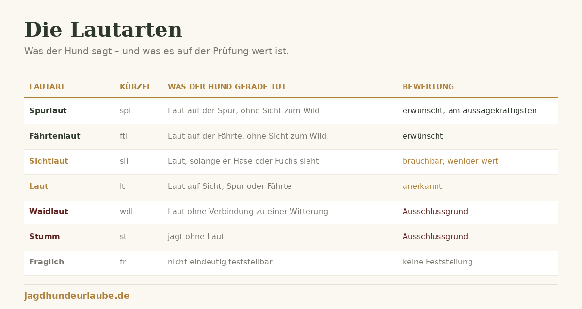 Spurlaut, Sichtlaut, Standlaut: die Lautarten beim Jagdhund Schaubild der Lautarten: Spurlaut, Fährtenlaut, Sichtlaut, Laut, Waidlaut, Stumm und Fraglich mit Kürzeln und Bewertung
