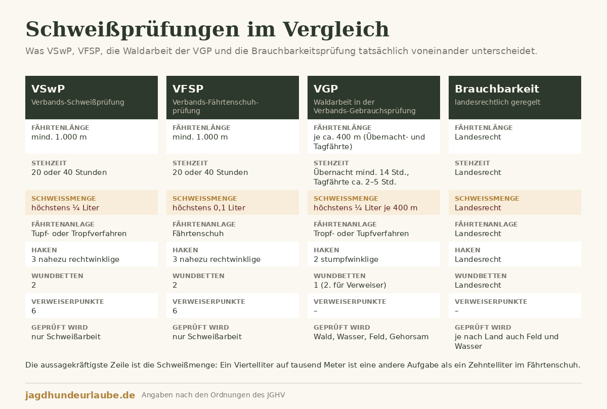 Schaubild Schweißprüfungen im Vergleich: Fährtenlänge, Stehzeit, Schweißmenge, Haken und Wundbetten bei VSwP, VFSP, VGP-Waldarbeit und Brauchbarkeit